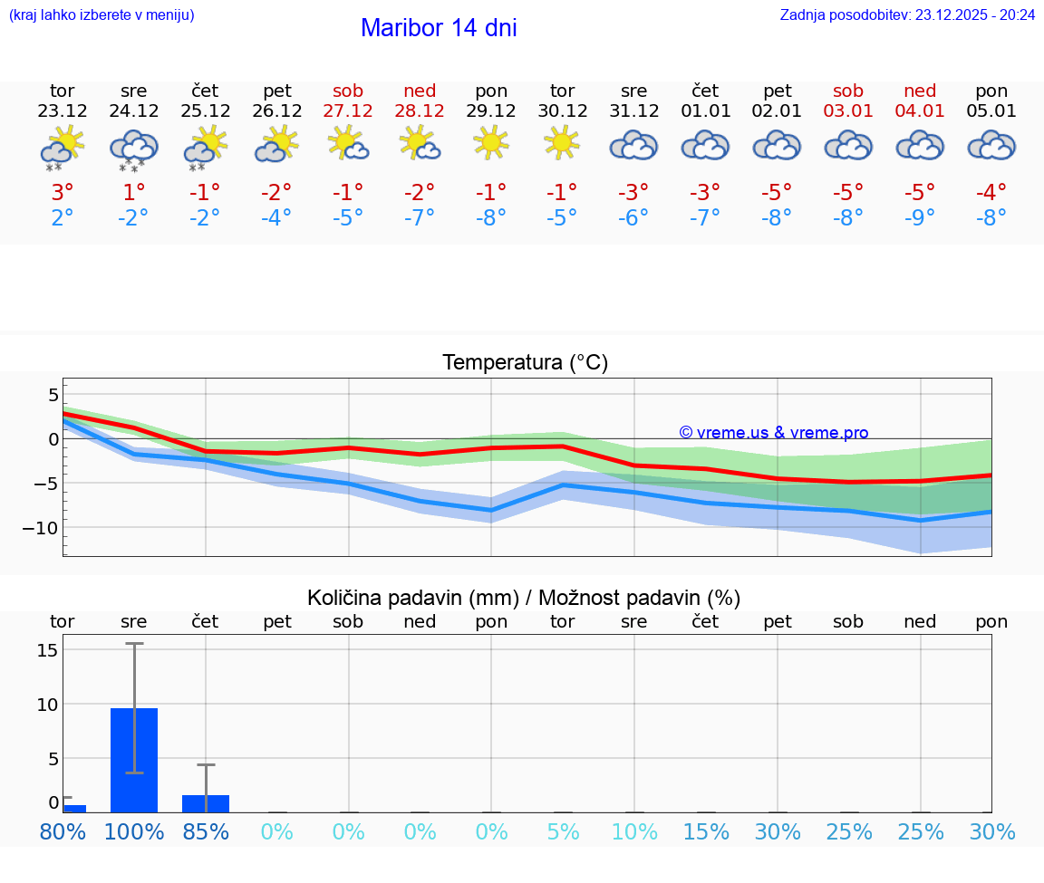 VREME 15 DNI  Maribor