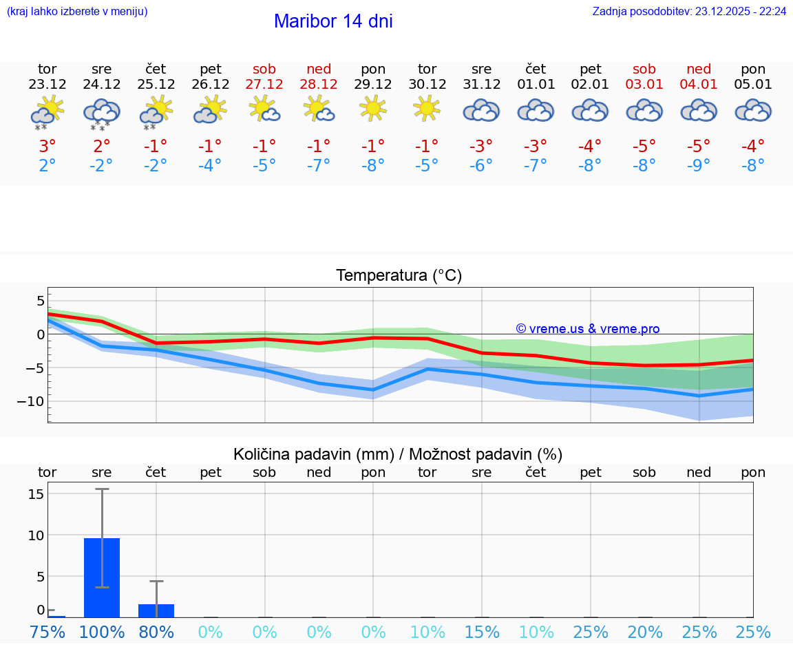 VREME 15 DNI  Maribor