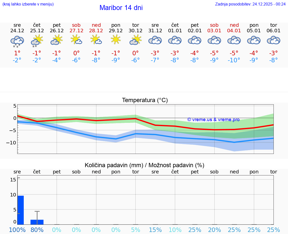 VREME 15 DNI  Maribor