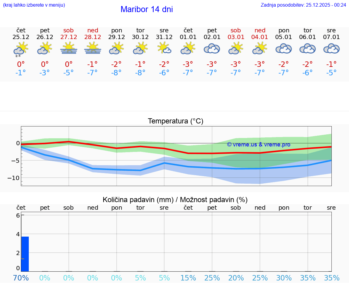 VREME 15 DNI  Maribor