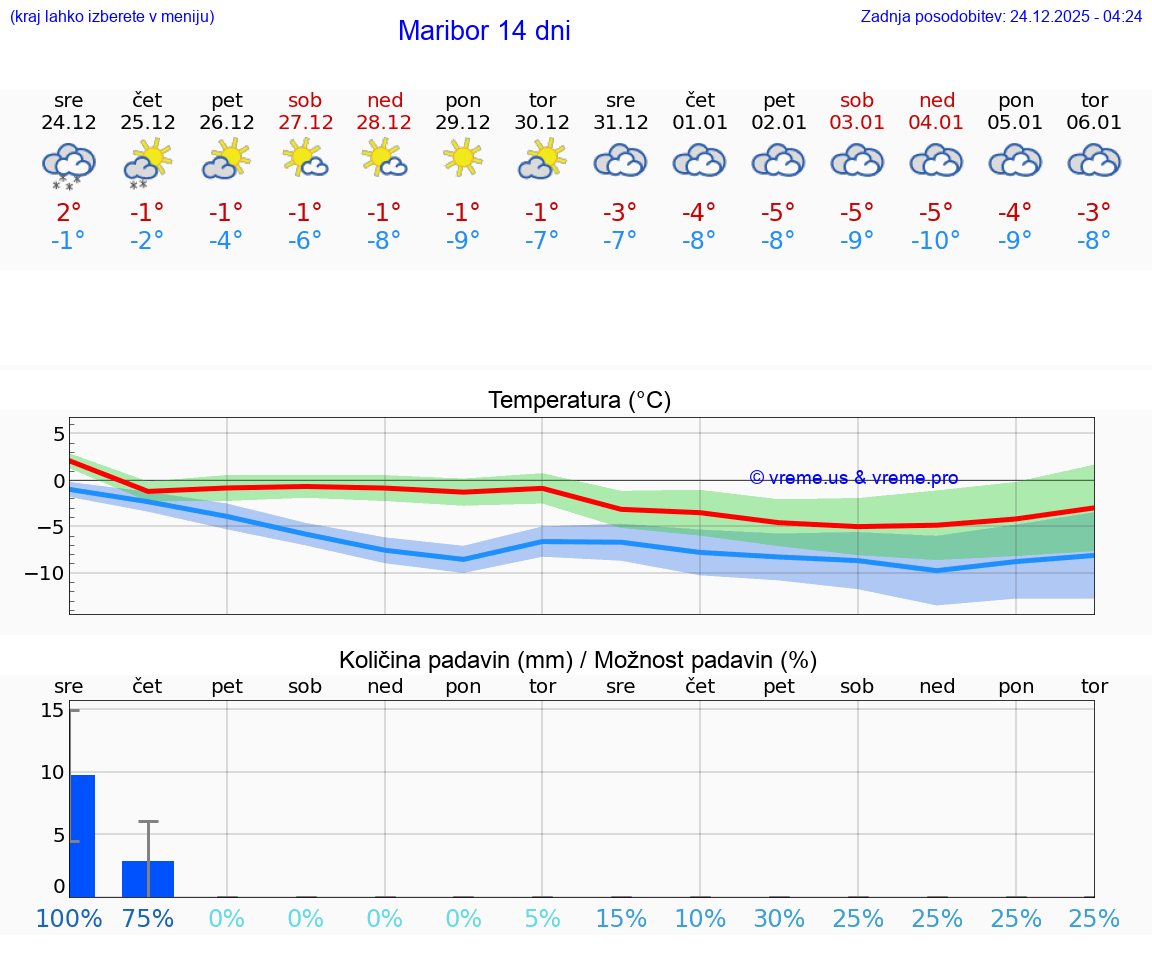 VREME 15 DNI  Maribor