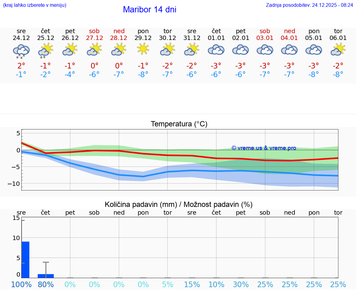 VREME 15 DNI  Maribor