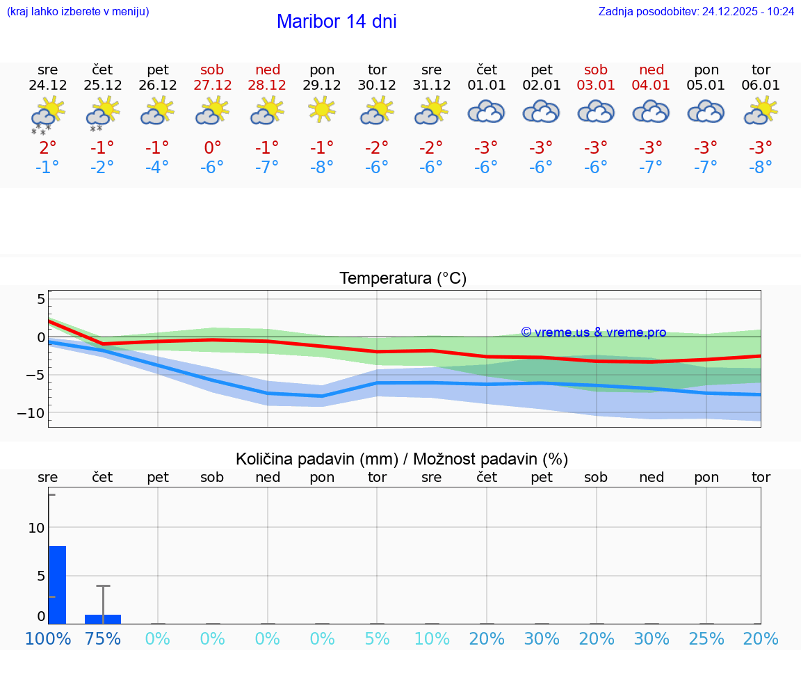 VREME 15 DNI  Maribor