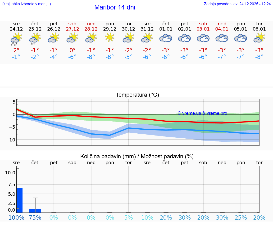 VREME 15 DNI  Maribor