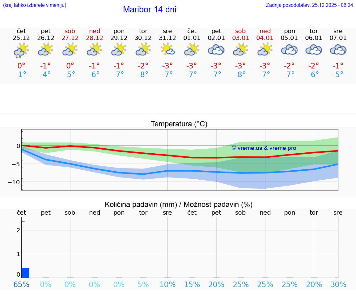 VREME 25 DNI  Maribor