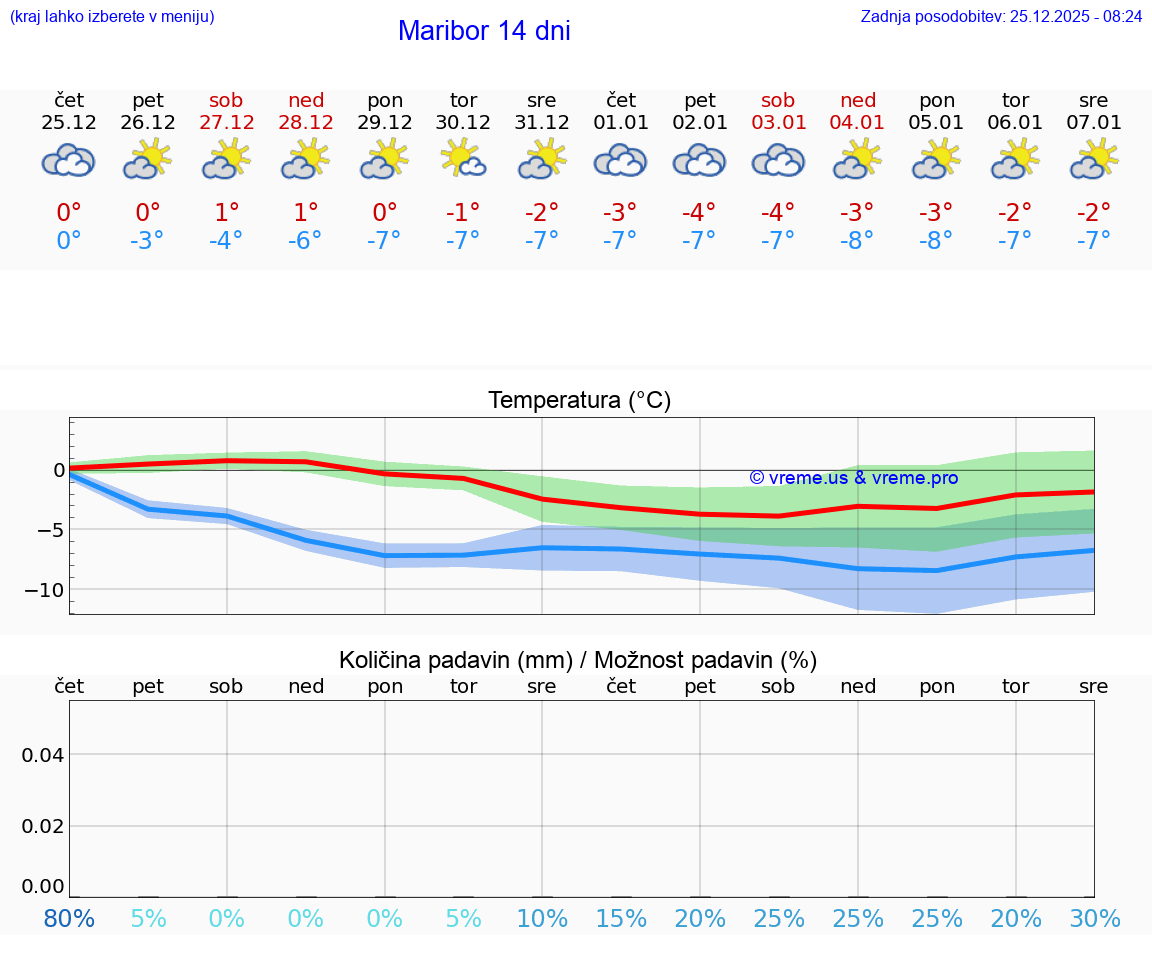VREME 15 DNI  Maribor