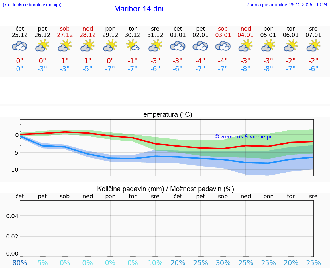 VREME 25 DNI  Maribor