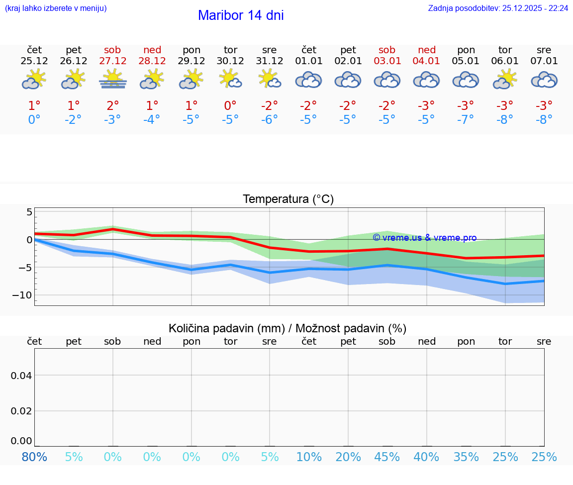 VREME 25 DNI  Maribor