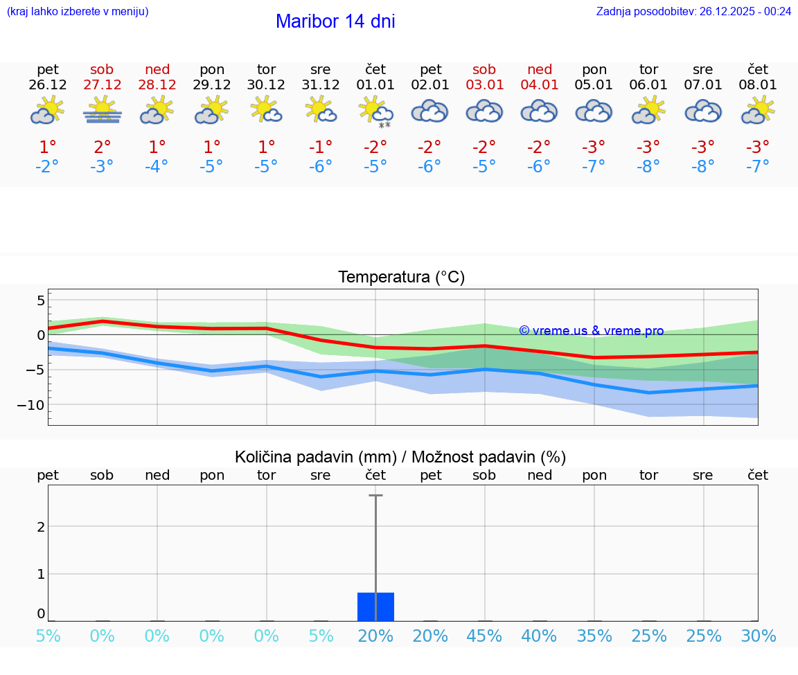 VREME 25 DNI  Maribor