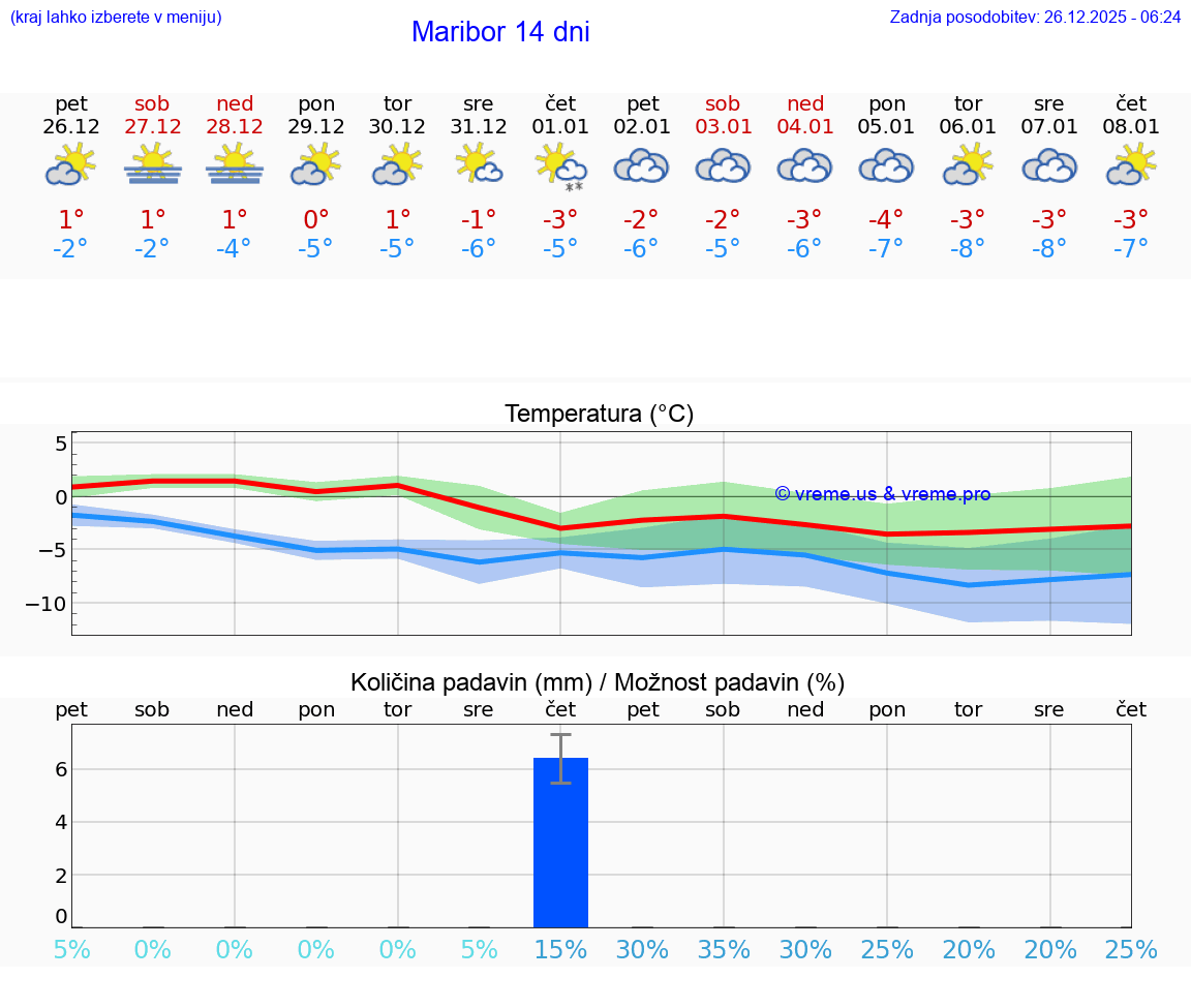 VREME 15 DNI  Maribor