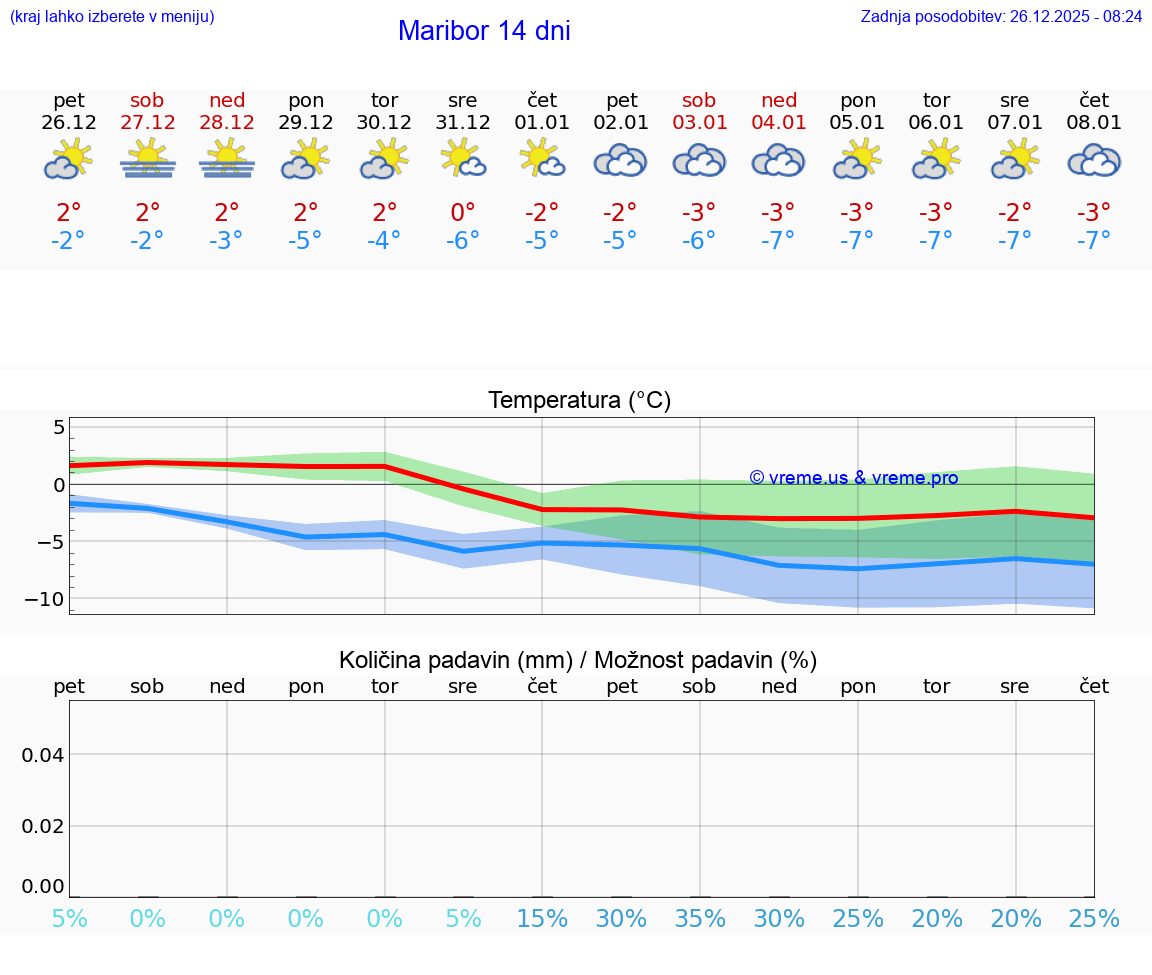 VREME 15 DNI  Maribor