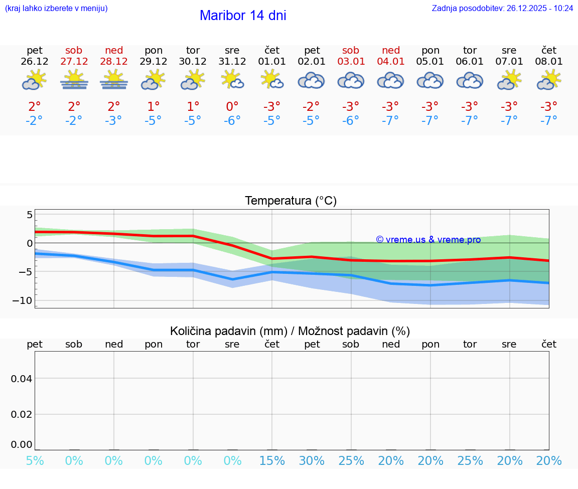 VREME 15 DNI  Maribor
