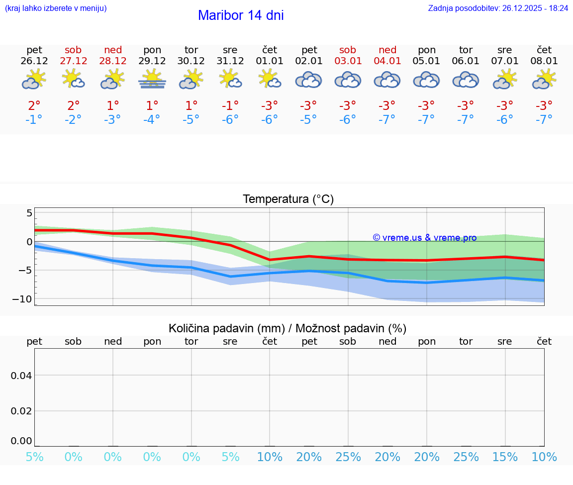 VREME 15 DNI  Maribor