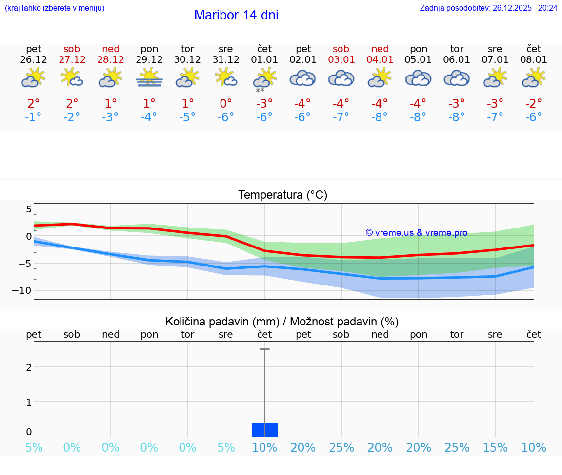 VREME 25 DNI  Maribor