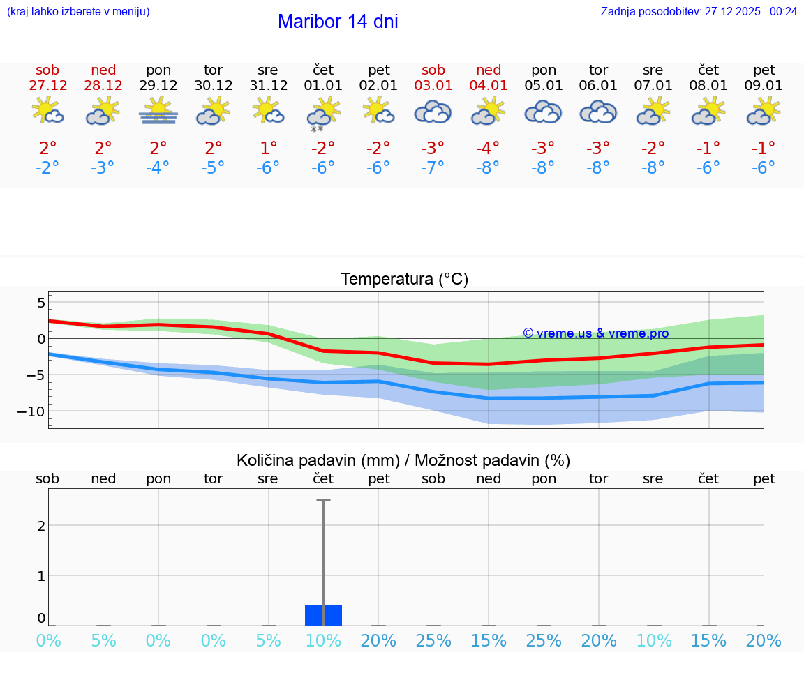 VREME 25 DNI  Maribor