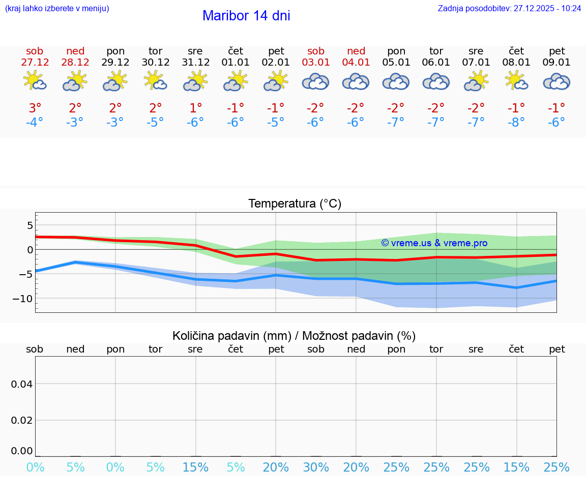 VREME 15 DNI  Maribor