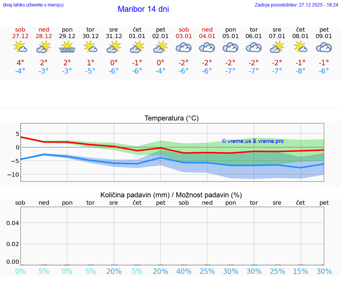 VREME 15 DNI  Maribor