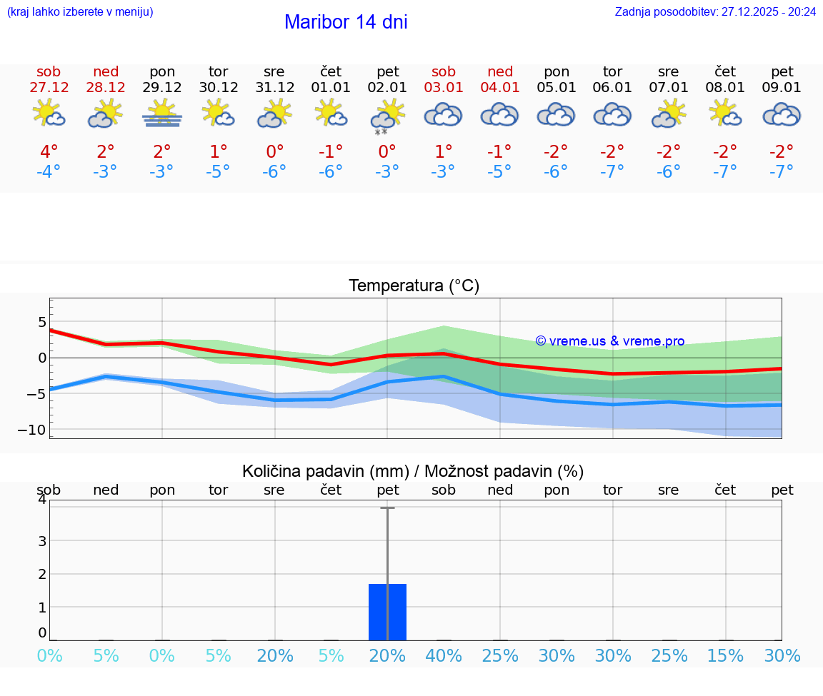 VREME 15 DNI  Maribor