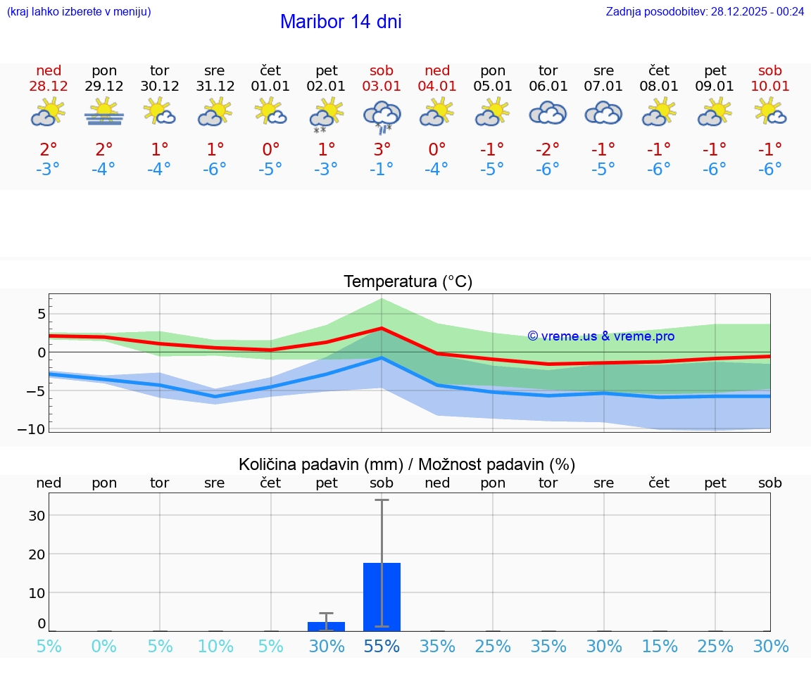 VREME 25 DNI  Maribor