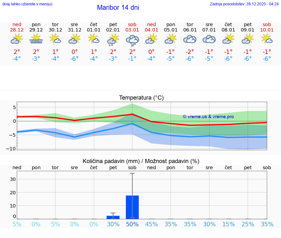 VREME 15 DNI  Maribor