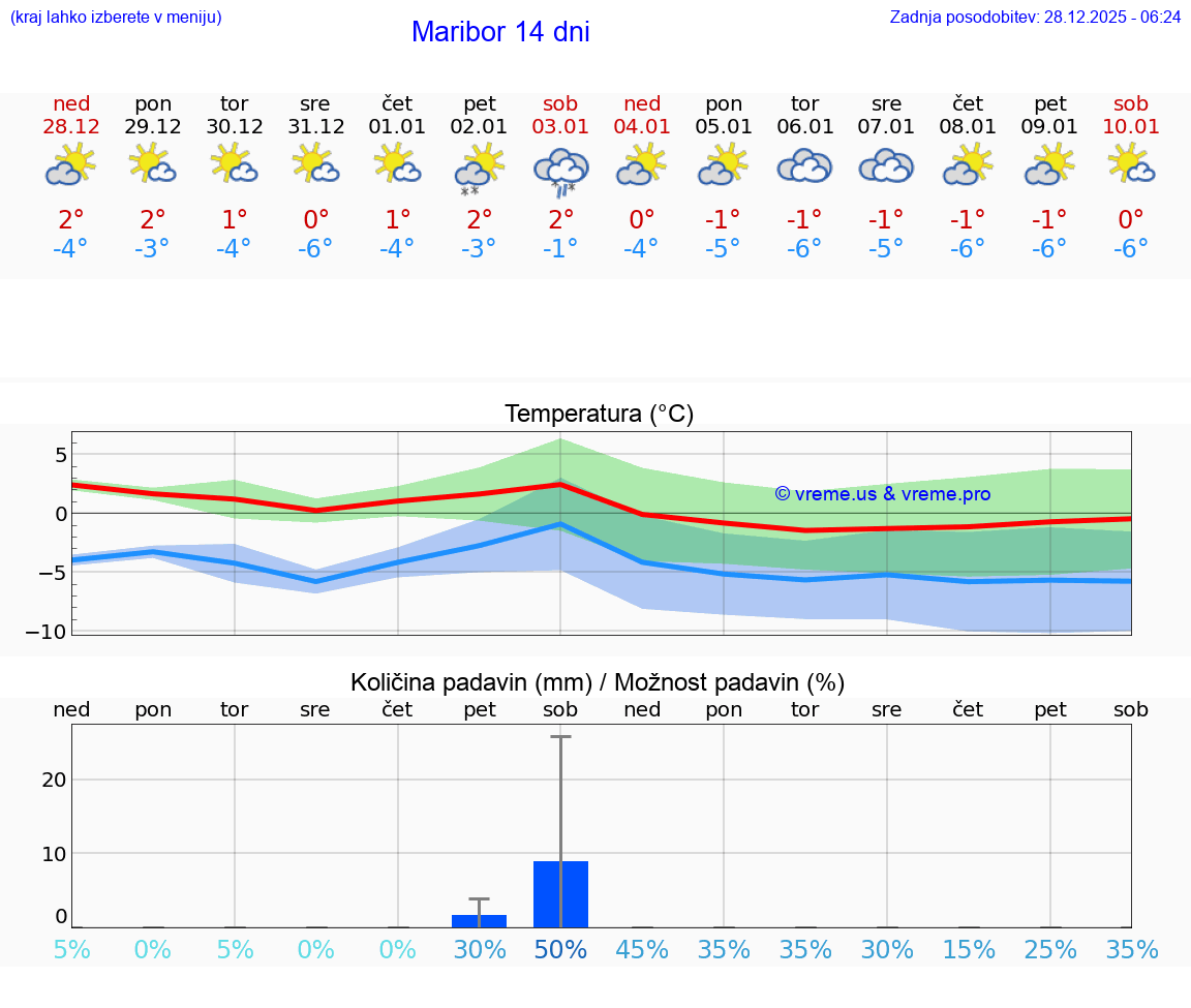 VREME 25 DNI  Maribor