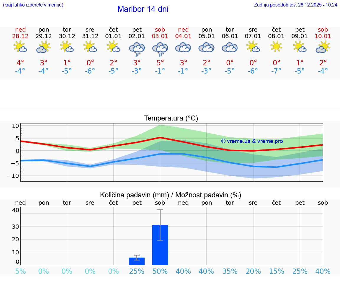 VREME 15 DNI  Maribor