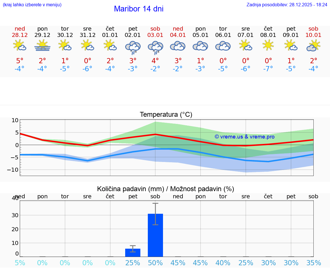 VREME 15 DNI  Maribor