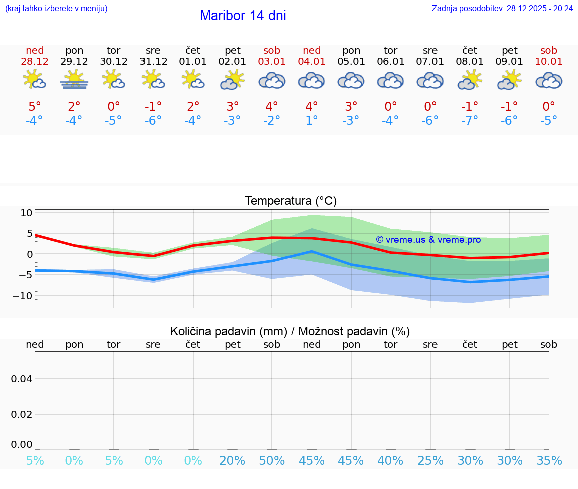 VREME 15 DNI  Maribor