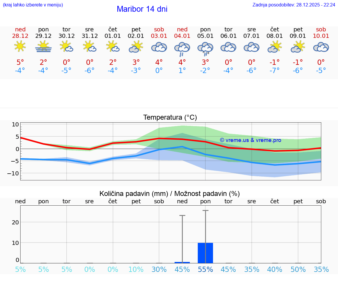 VREME 15 DNI  Maribor
