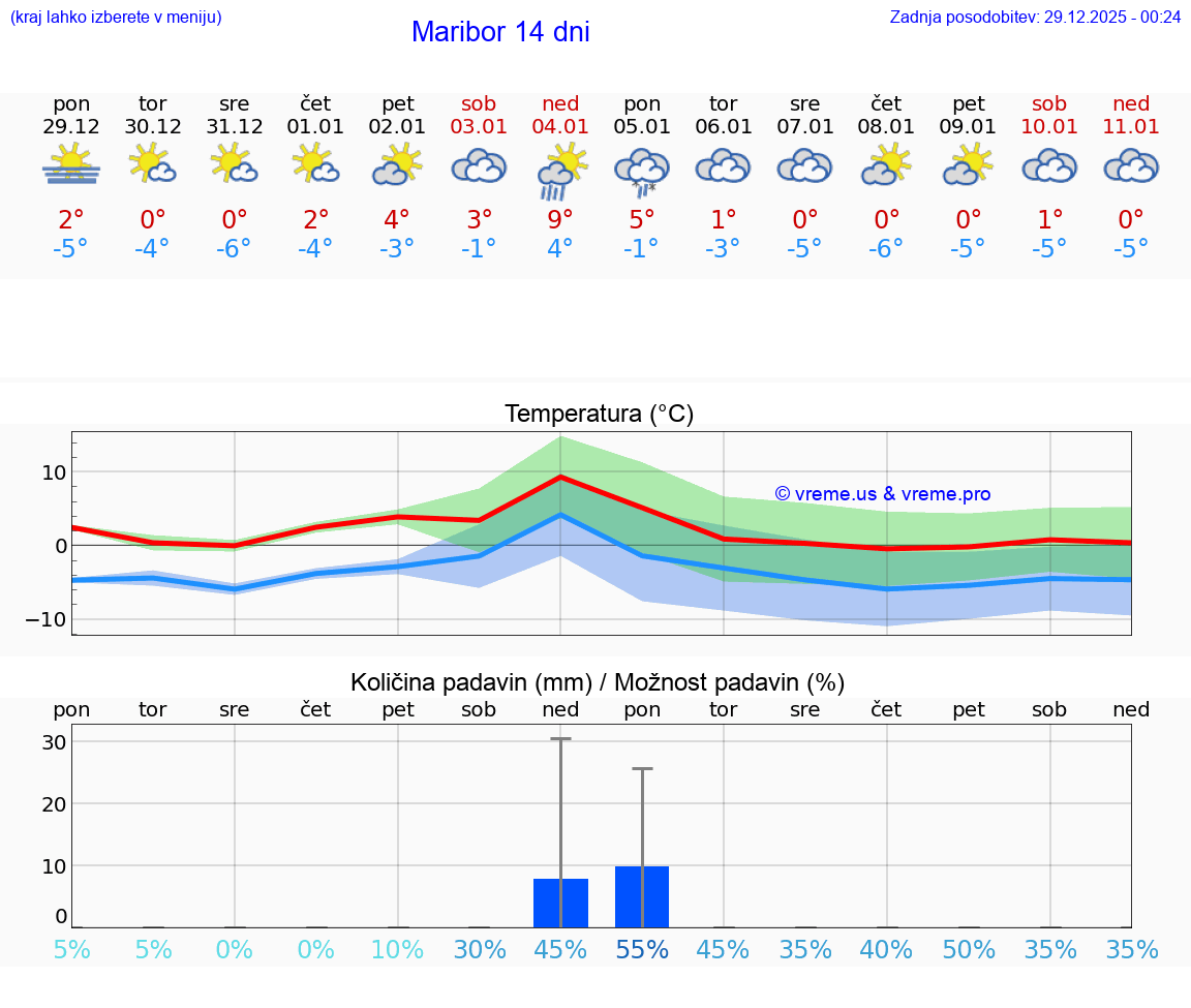 VREME 15 DNI  Maribor