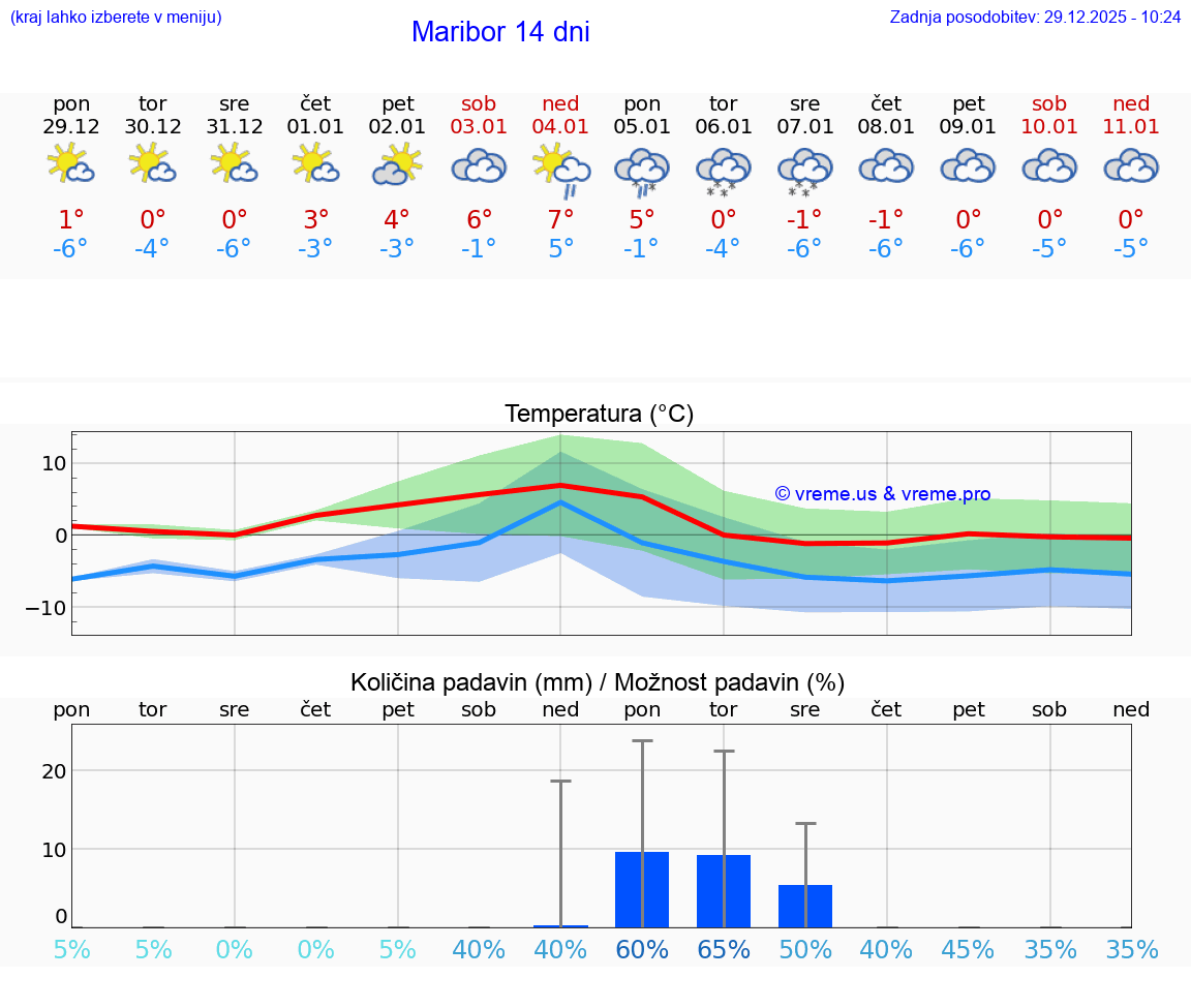 VREME 25 DNI  Maribor