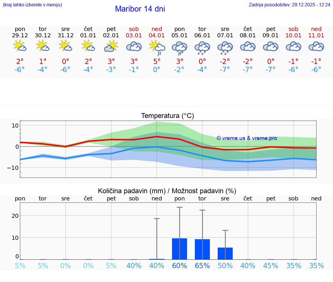 VREME 15 DNI  Maribor