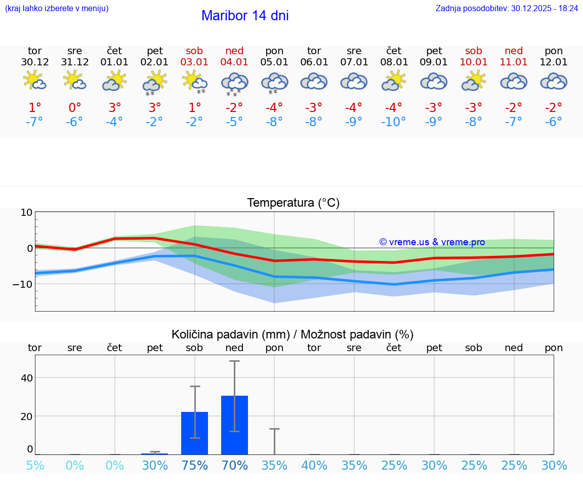 VREME 15 DNI  Maribor