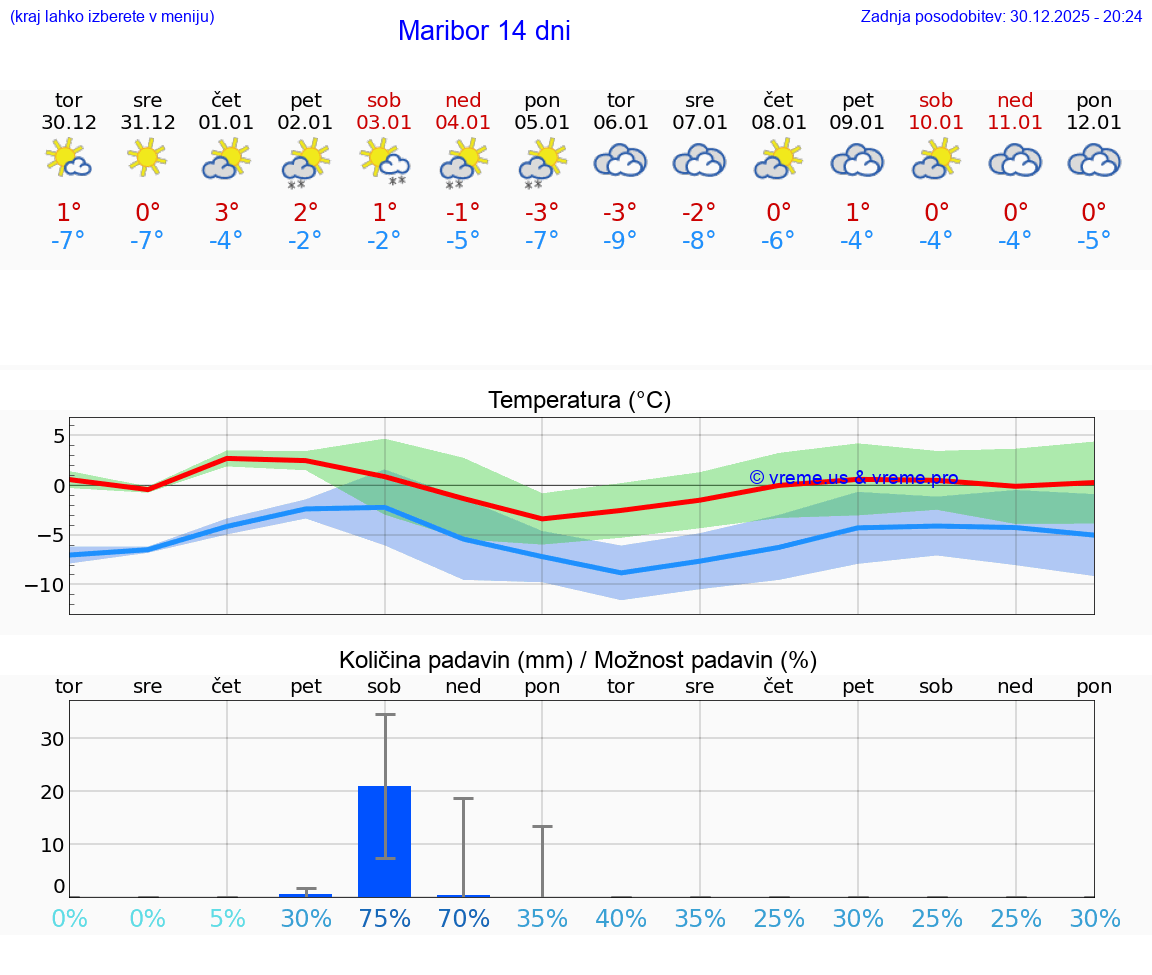 VREME 15 DNI  Maribor