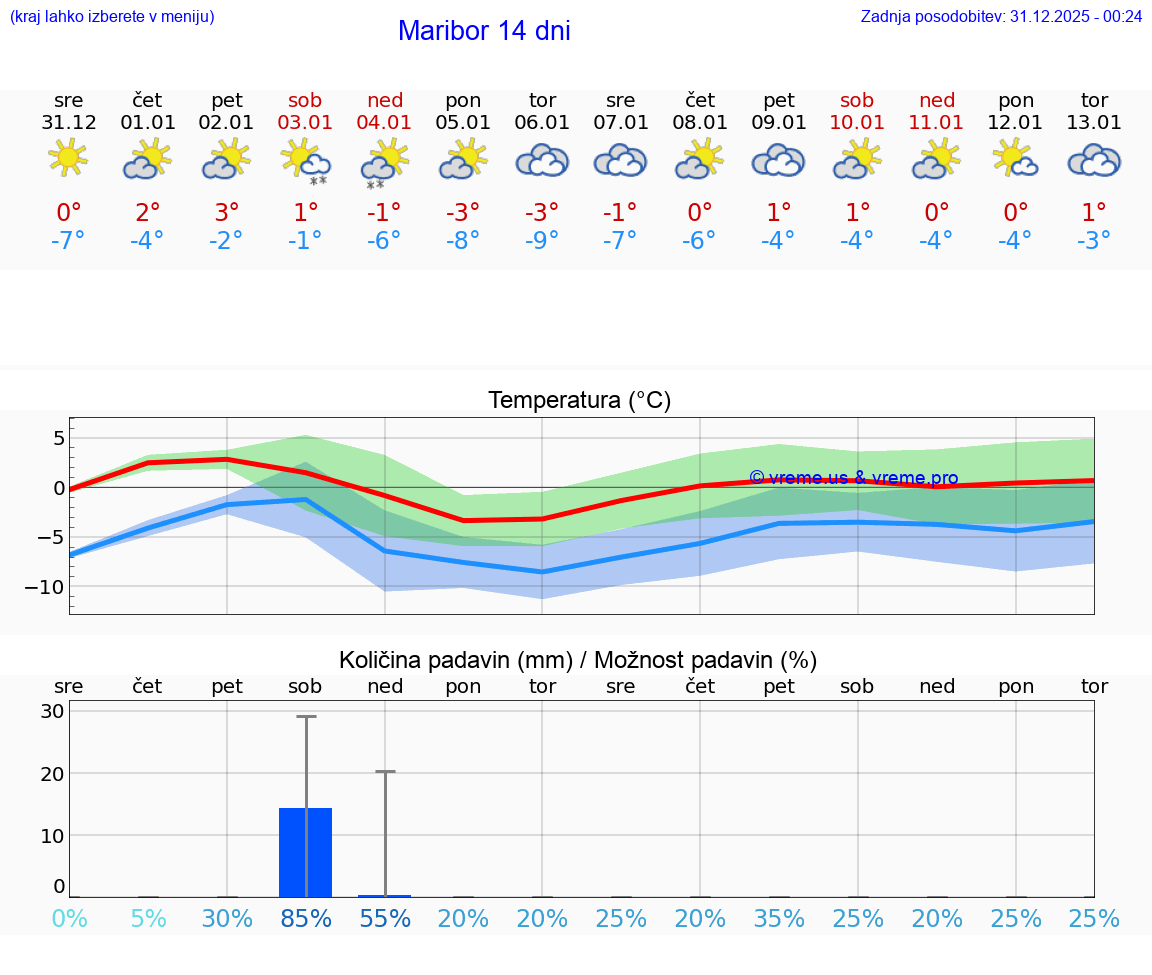 VREME 25 DNI  Maribor
