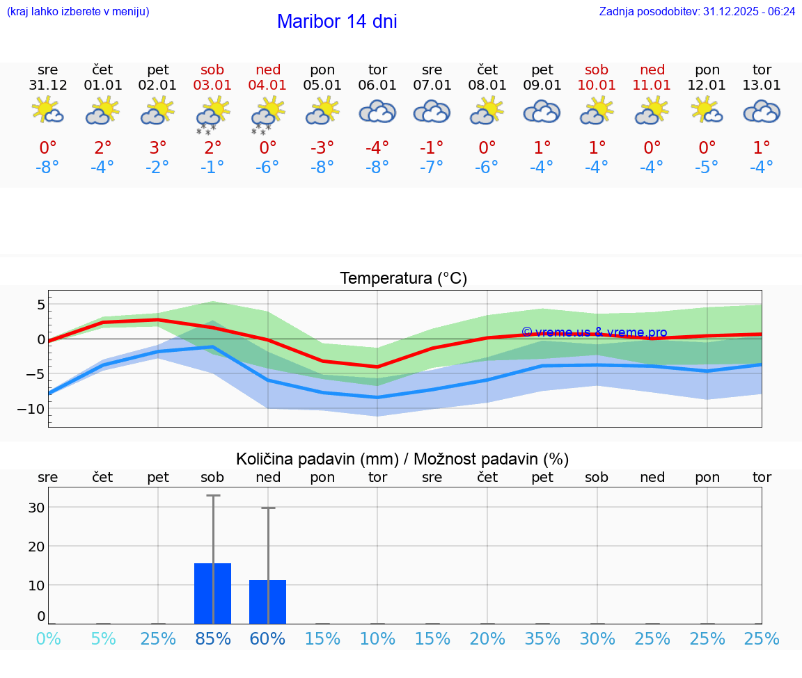 VREME 25 DNI  Maribor