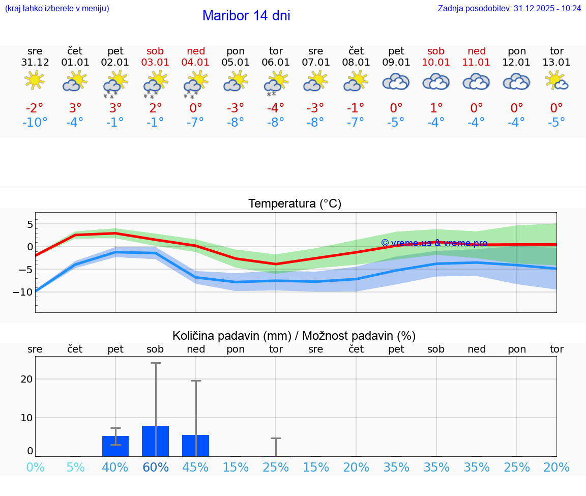 VREME 25 DNI  Maribor