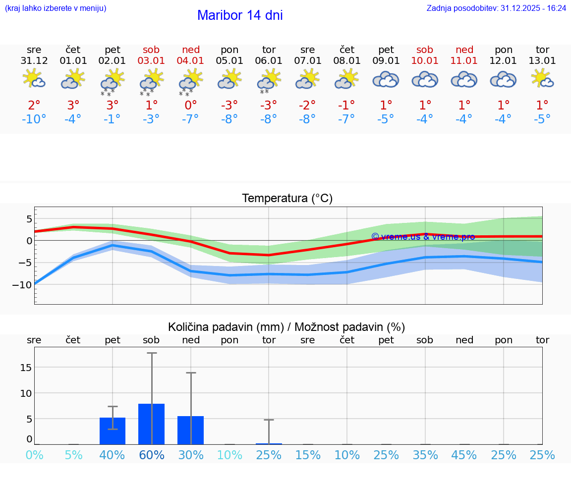 VREME 15 DNI  Maribor