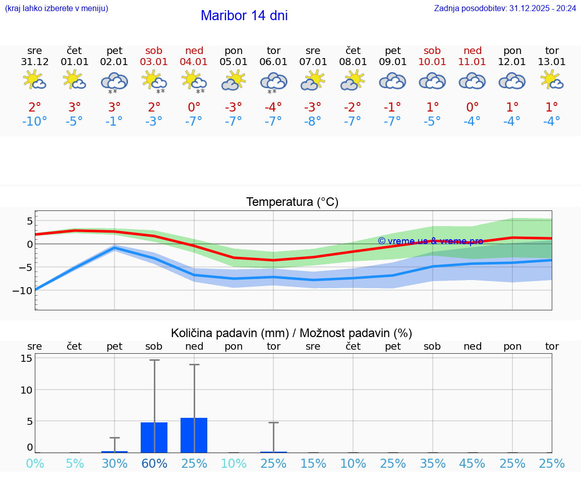 VREME 15 DNI  Maribor