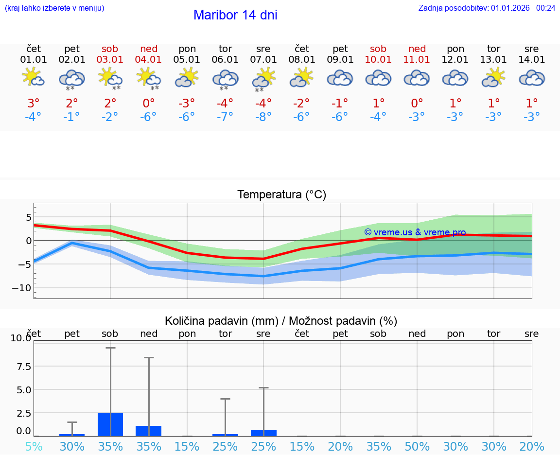 VREME 15 DNI  Maribor