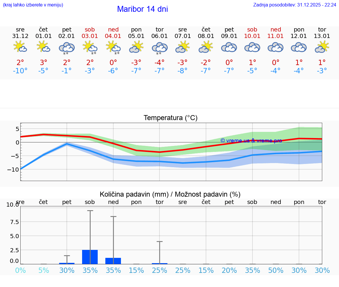 VREME 15 DNI  Maribor
