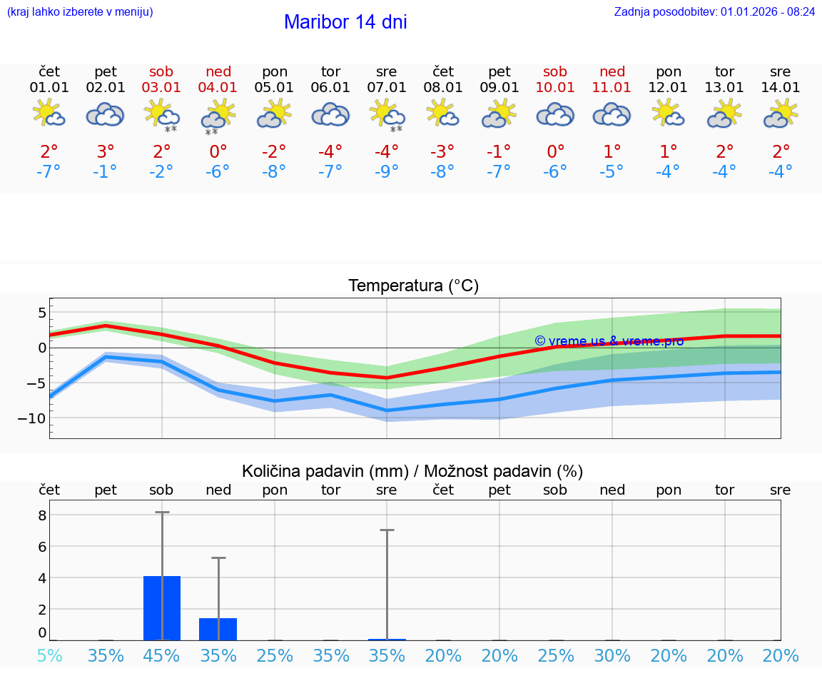 VREME 25 DNI  Maribor