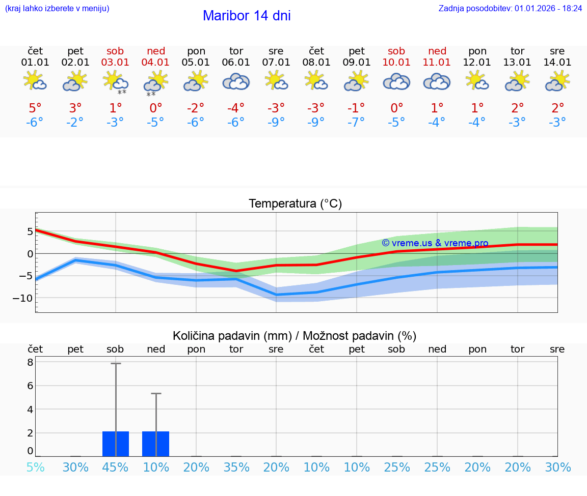 VREME 25 DNI  Maribor