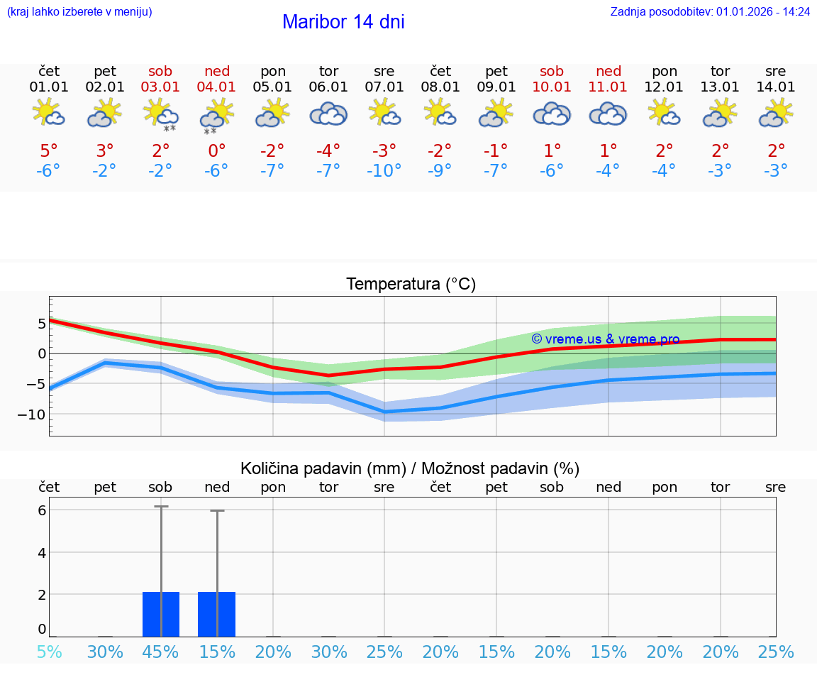 VREME 15 DNI  Maribor