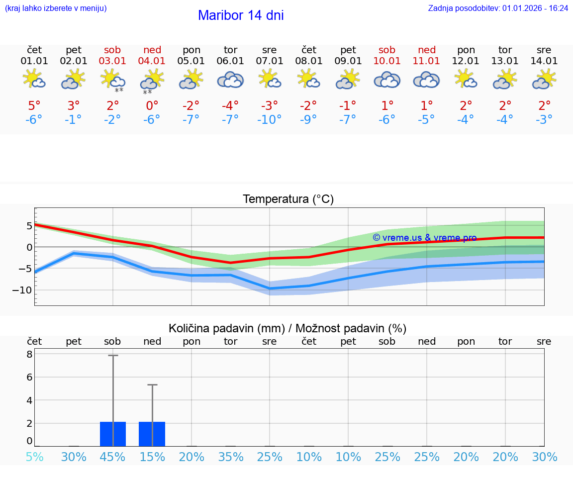 VREME 15 DNI  Maribor