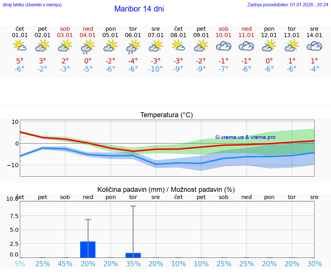 VREME 25 DNI  Maribor