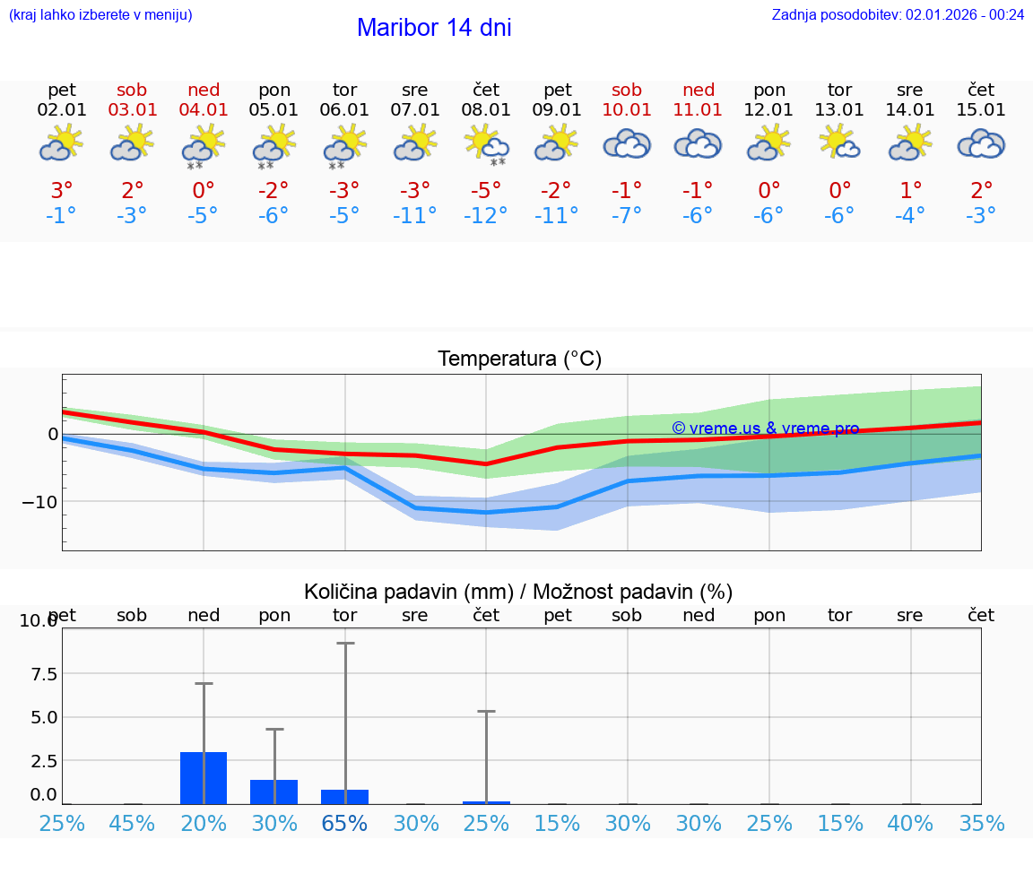 VREME 25 DNI  Maribor