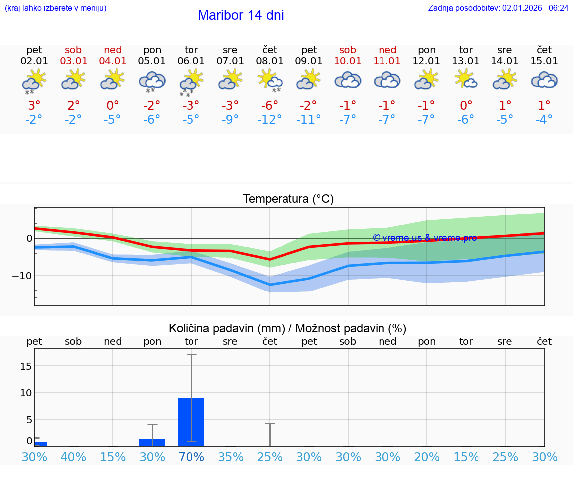 VREME 25 DNI  Maribor
