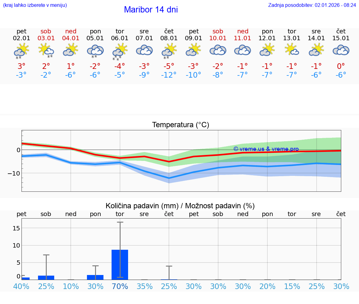 VREME 15 DNI  Maribor