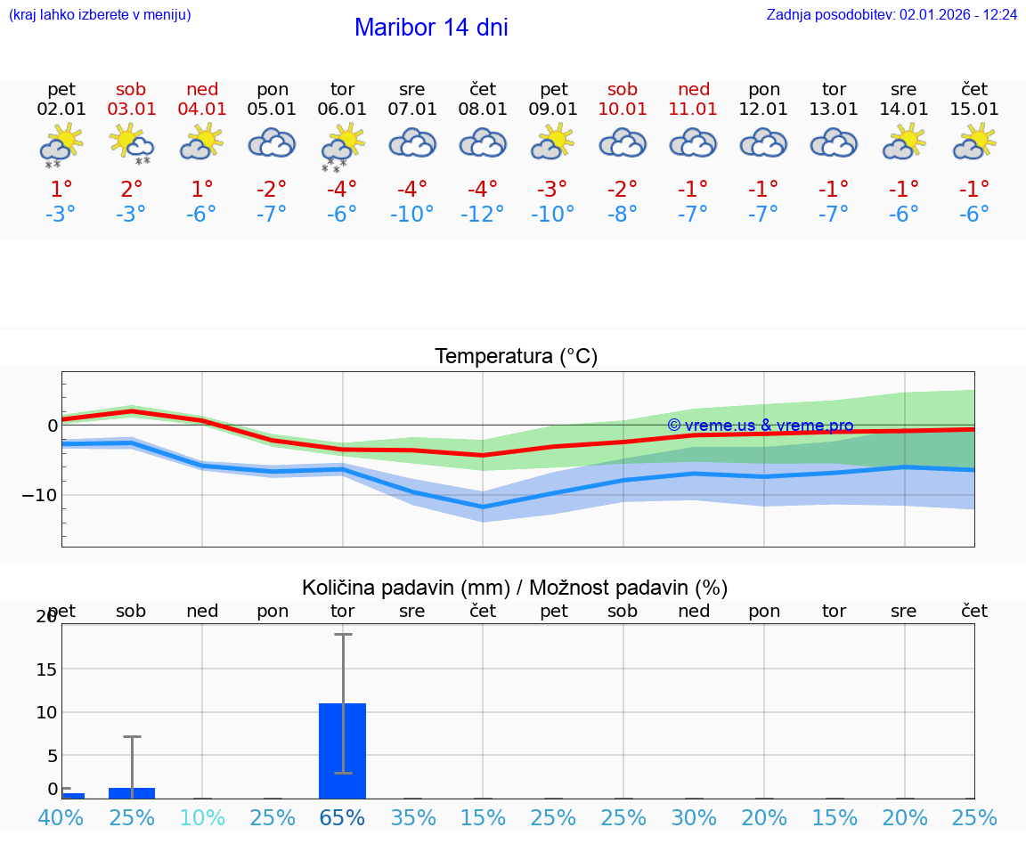 VREME 15 DNI  Maribor